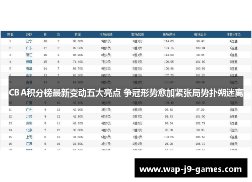 CBA积分榜最新变动五大亮点 争冠形势愈加紧张局势扑朔迷离